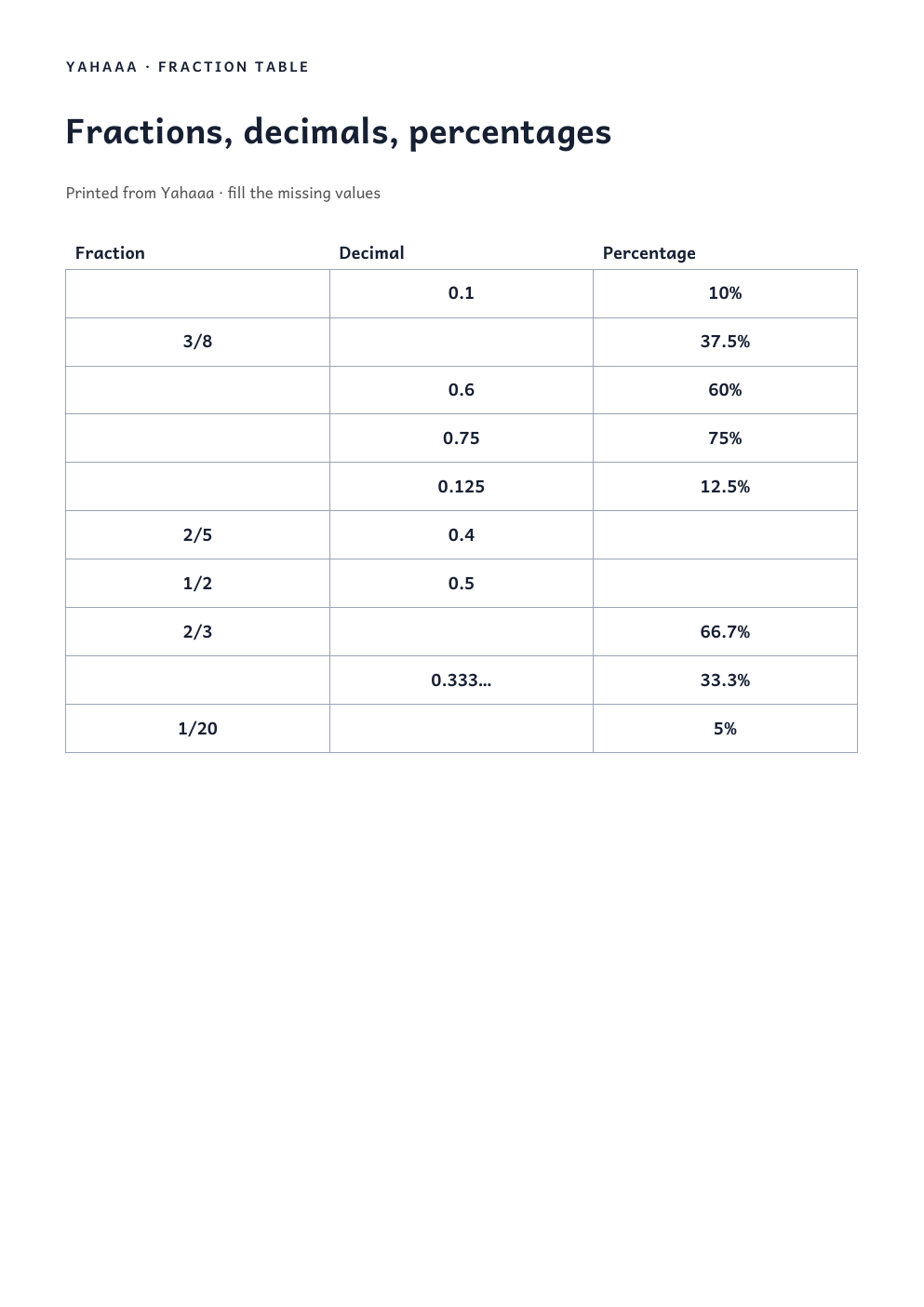 First page of the fraction, decimal, percentage table